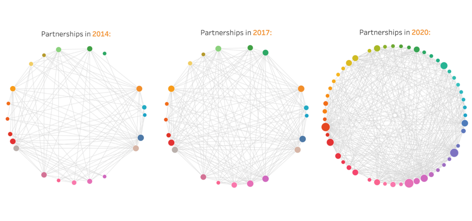 2014 -2020 Early Childhood Eductaion Coalition Depths of Relationships Survey survey results.