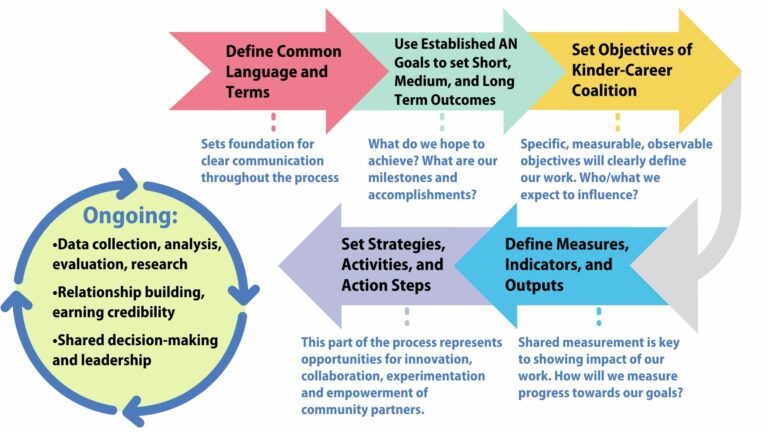 Kinder-Career Roadmap Graphic