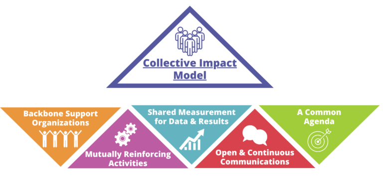 Collective Impact Structure Diagram